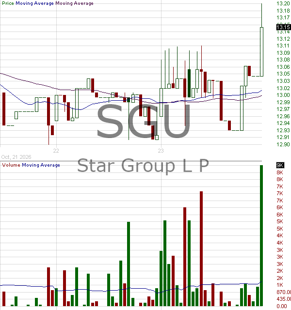 SGU - Star Group L.P. 15 minute intraday candlestick chart ~15 minute delay