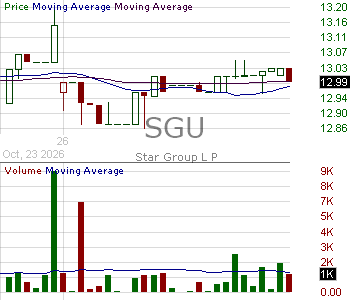 SGU - Star Group L.P. 15 minute intraday candlestick chart ~15 minute delay