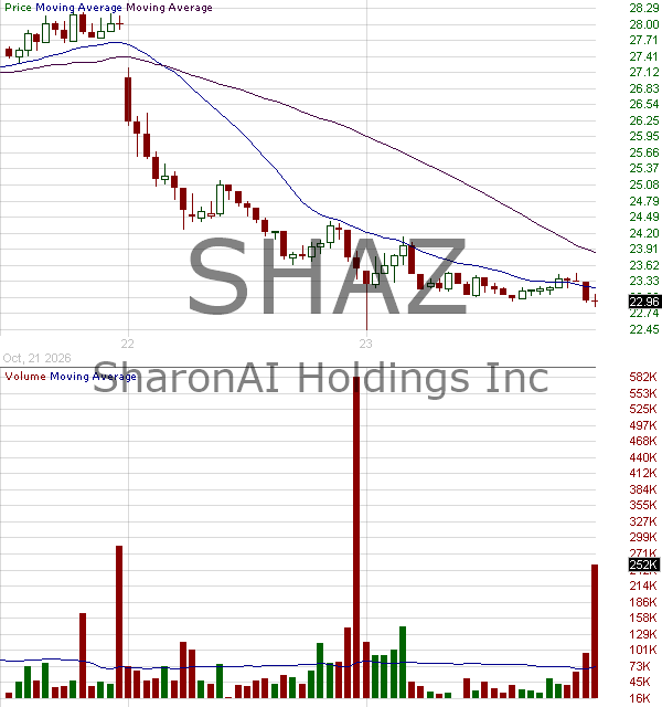 SHAZ - SharonAI Holdings Inc. 15 minute intraday candlestick chart ~15 minute delay