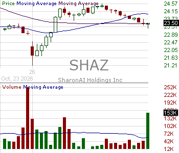 SHAZ - SharonAI Holdings Inc. 15 minute intraday candlestick chart ~15 minute delay