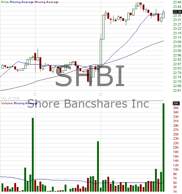 SHBI - Shore Bancshares Inc. 15 minute intraday candlestick chart ~15 minute delay