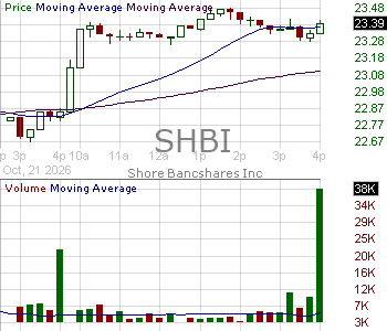 SHBI - Shore Bancshares Inc. 15 minute intraday candlestick chart ~15 minute delay