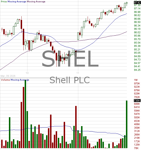 SHEL - Shell PLC American Depositary Shares (each representing two (2) Ordinary Shares)  15 minute intraday candlestick chart ~15 minute delay