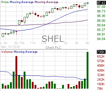 SHEL - Shell PLC American Depositary Shares (each representing two (2) Ordinary Shares)  15 minute intraday candlestick chart ~15 minute delay