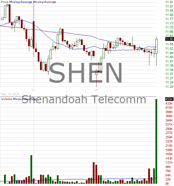 SHEN - Shenandoah Telecommunications Co 15 minute intraday candlestick chart ~15 minute delay