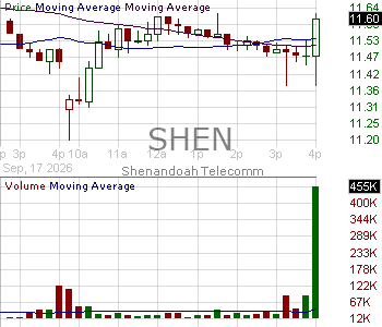 SHEN - Shenandoah Telecommunications Co 15 minute intraday candlestick chart ~15 minute delay