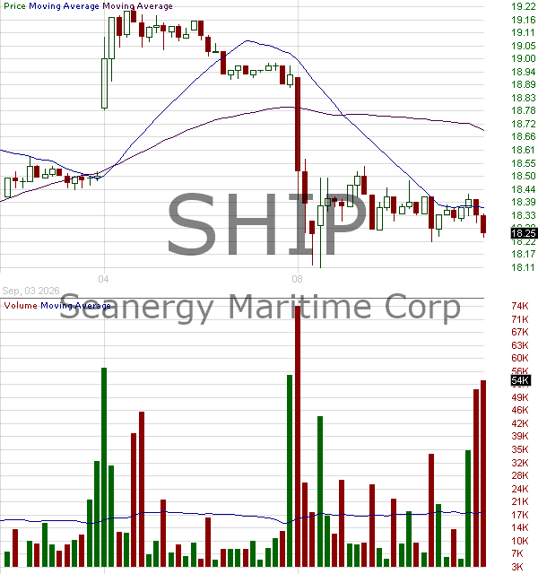 SHIP - Seanergy Maritime Holdings Corp. 15 minute intraday candlestick chart ~15 minute delay