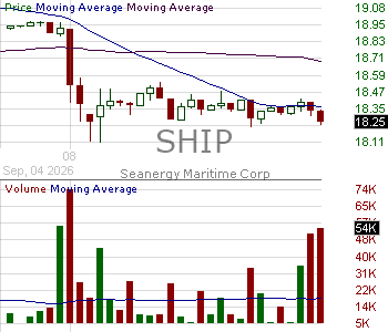 SHIP - Seanergy Maritime Holdings Corp. 15 minute intraday candlestick chart ~15 minute delay
