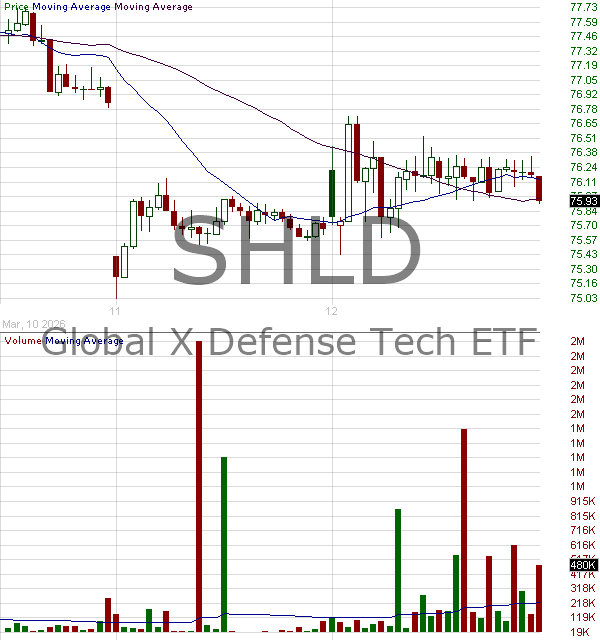 SHLD - Global X Funds Defense Tech ETF 15 minute intraday candlestick chart ~15 minute delay
