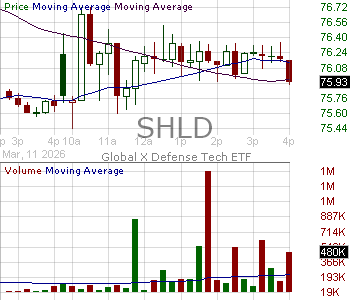 SHLD - Global X Funds Defense Tech ETF 15 minute intraday candlestick chart ~15 minute delay