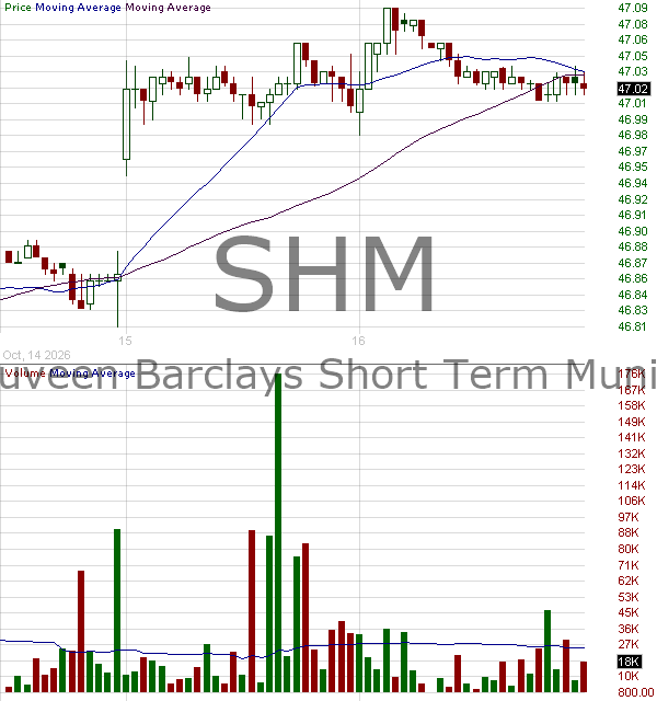 SHM - State Street SPDR Nuveen ICE Short Term Municipal Bond ETF 15 minute intraday candlestick chart ~15 minute delay