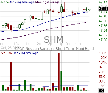 SHM - State Street SPDR Nuveen ICE Short Term Municipal Bond ETF 15 minute intraday candlestick chart ~15 minute delay