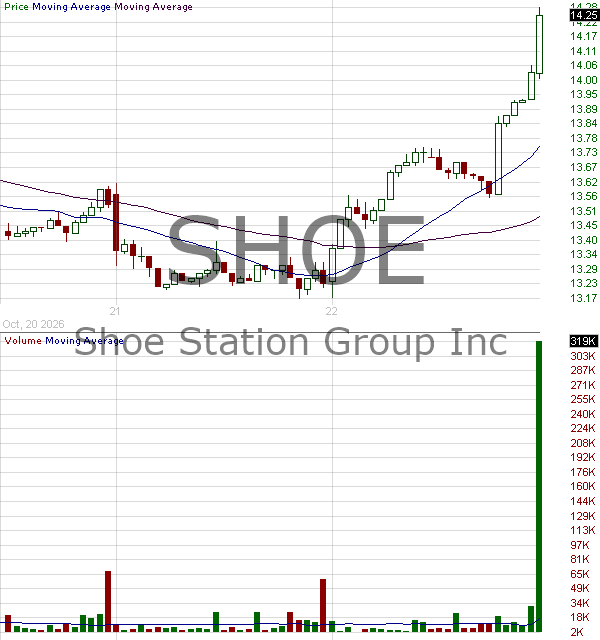SHOE - Shoe Station Group Inc. 15 minute intraday candlestick chart ~15 minute delay