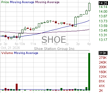 SHOE - Shoe Station Group Inc. 15 minute intraday candlestick chart ~15 minute delay