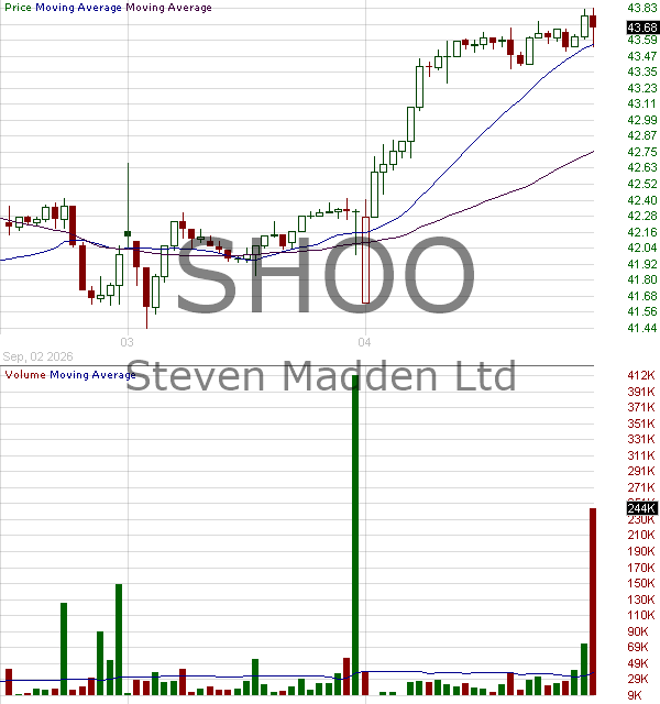 SHOO - Steven Madden Ltd. 15 minute intraday candlestick chart ~15 minute delay