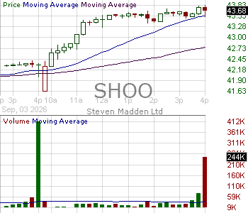 SHOO - Steven Madden Ltd. 15 minute intraday candlestick chart ~15 minute delay