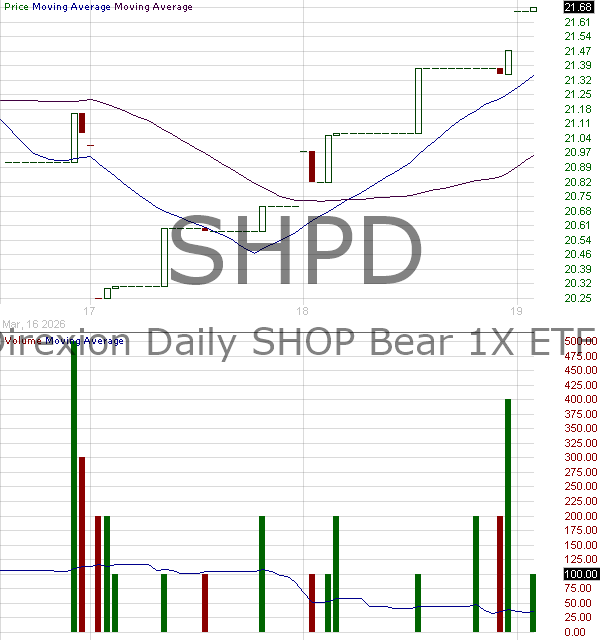 SHPD - Direxion Daily SHOP Bear 1X ETF 15 minute intraday candlestick chart ~15 minute delay
