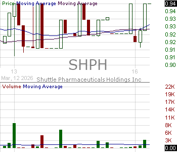 SHPH - Shuttle Pharmaceuticals Holdings Inc. 15 minute intraday candlestick chart ~15 minute delay