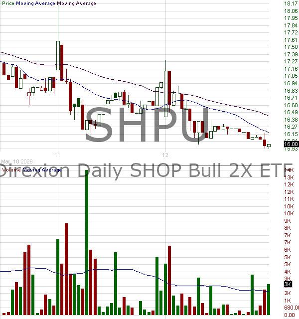 SHPU - Direxion Daily SHOP Bull 2X ETF 15 minute intraday candlestick chart ~15 minute delay