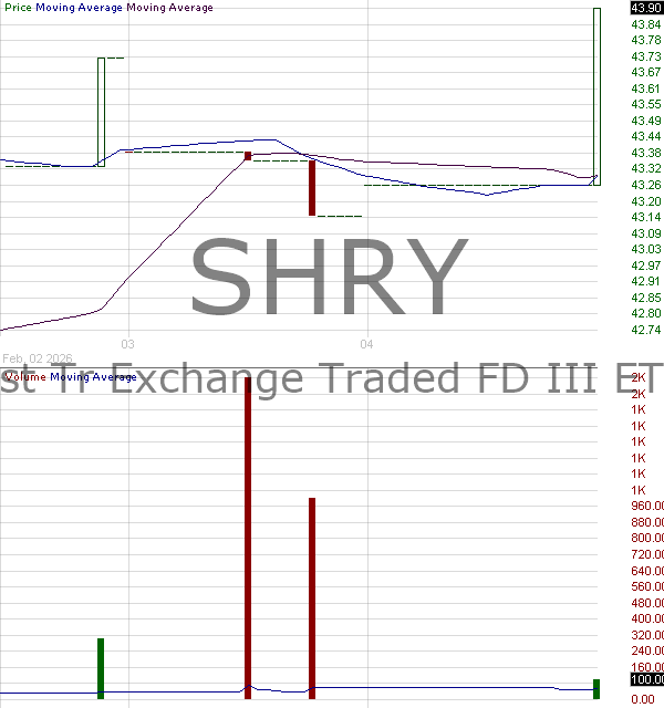 SHRY - First Trust Bloomberg Shareholder Yield ETF 15 minute intraday candlestick chart ~15 minute delay
