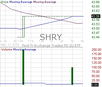 SHRY - First Trust Bloomberg Shareholder Yield ETF 15 minute intraday candlestick chart ~15 minute delay
