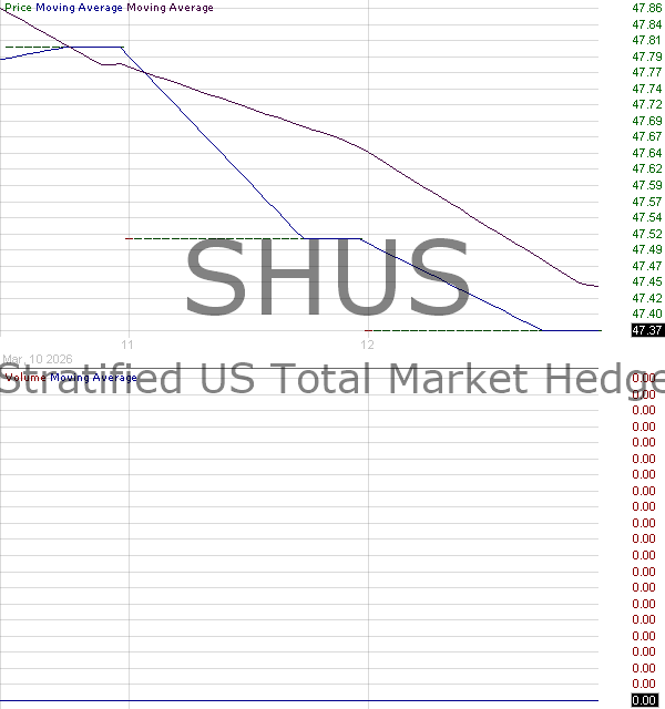 SHUS - Exchange Listed Funds Trust Stratified LargeCap Hedged ETF 15 minute intraday candlestick chart ~15 minute delay