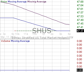 SHUS - Exchange Listed Funds Trust Stratified LargeCap Hedged ETF 15 minute intraday candlestick chart ~15 minute delay