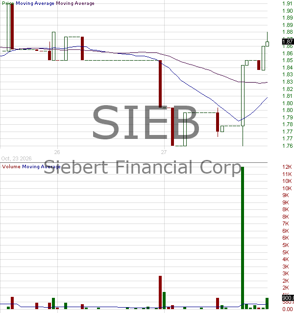 SIEB - Siebert Financial Corp. 15 minute intraday candlestick chart ~15 minute delay