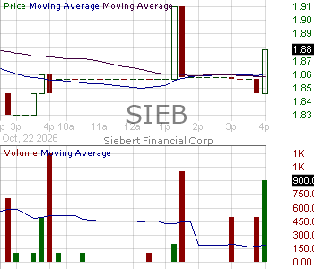 SIEB - Siebert Financial Corp. 15 minute intraday candlestick chart ~15 minute delay