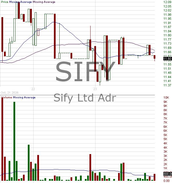 SIFY - Sify Technologies Limited - ADR 15 minute intraday candlestick chart ~15 minute delay
