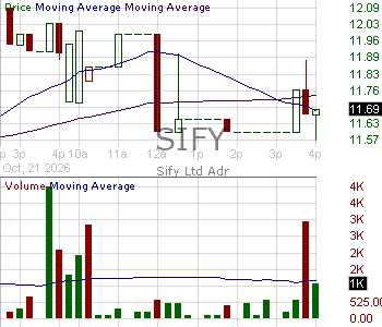 SIFY - Sify Technologies Limited - ADR 15 minute intraday candlestick chart ~15 minute delay