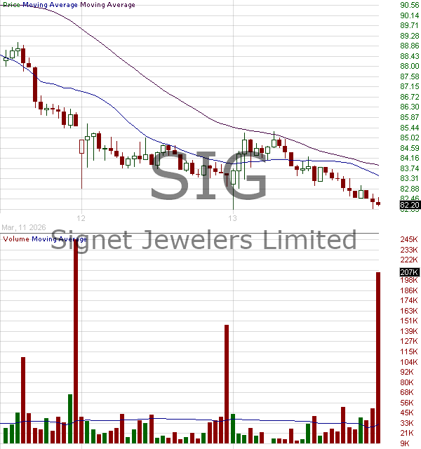 SIG - Signet Jewelers Limited Common Shares 15 minute intraday candlestick chart ~15 minute delay