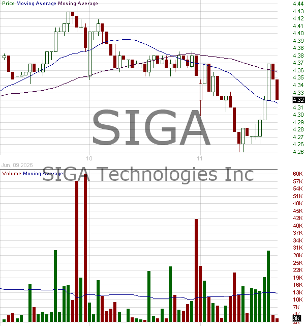 SIGA - SIGA Technologies Inc. 15 minute intraday candlestick chart ~15 minute delay
