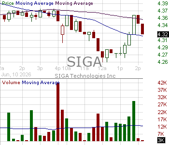 SIGA - SIGA Technologies Inc. 15 minute intraday candlestick chart ~15 minute delay