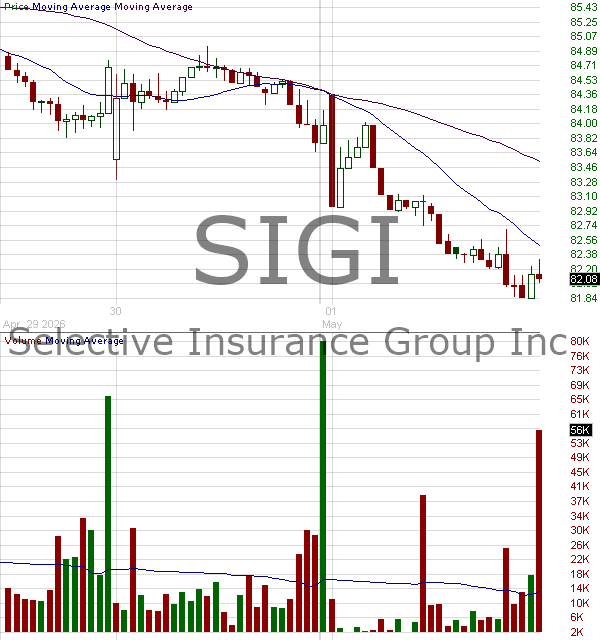 SIGI - Selective Insurance Group Inc. 15 minute intraday candlestick chart ~15 minute delay