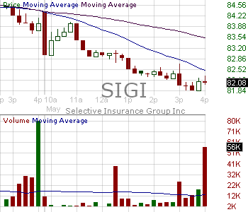 SIGI - Selective Insurance Group Inc. 15 minute intraday candlestick chart ~15 minute delay