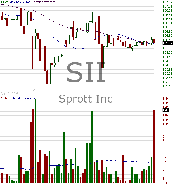 SII - Sprott Inc. Common Shares 15 minute intraday candlestick chart ~15 minute delay
