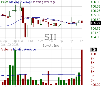 SII - Sprott Inc. Common Shares 15 minute intraday candlestick chart ~15 minute delay