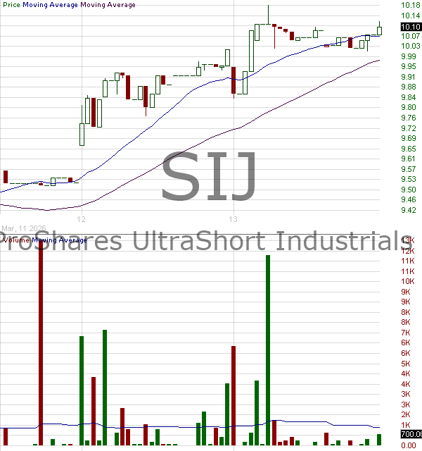 SIJ - ProShares UltraShort Industrials 15 minute intraday candlestick chart ~15 minute delay