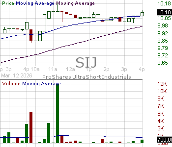 SIJ - ProShares UltraShort Industrials 15 minute intraday candlestick chart ~15 minute delay
