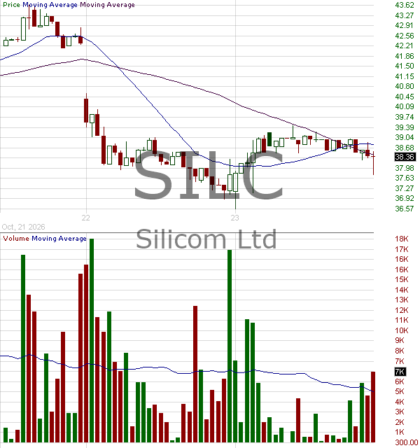SILC - Silicom Ltd 15 minute intraday candlestick chart ~15 minute delay