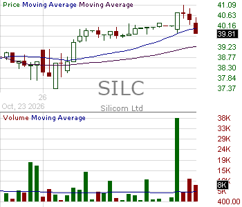 SILC - Silicom Ltd 15 minute intraday candlestick chart ~15 minute delay