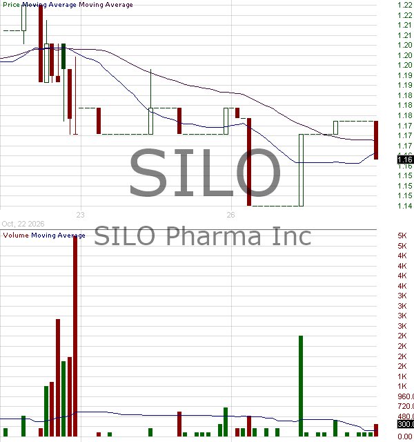 SILO - Silo Pharma Inc. 15 minute intraday candlestick chart ~15 minute delay