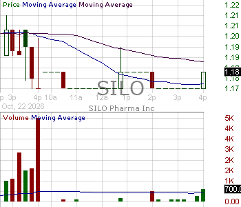 SILO - Silo Pharma Inc. 15 minute intraday candlestick chart ~15 minute delay