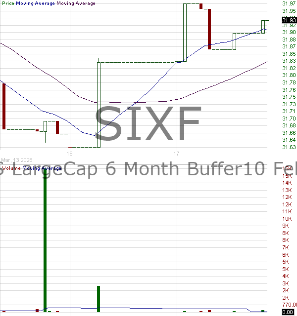 SIXF - AIM ETF Products Trust AllianzIM U.S. Large Cap 6 Month Buffer10 Feb-Aug ETF 15 minute intraday candlestick chart ~15 minute delay