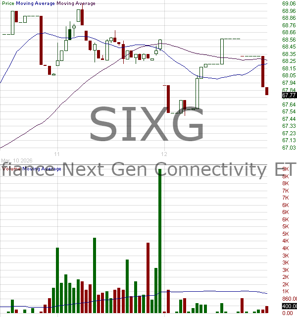 SIXG - Defiance Connective Technologies ETF 15 minute intraday candlestick chart ~15 minute delay