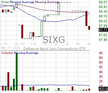SIXG - Defiance Connective Technologies ETF 15 minute intraday candlestick chart ~15 minute delay