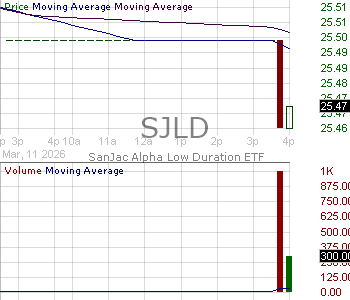 SJLD - SanJac Alpha Low Duration ETF 15 minute intraday candlestick chart ~15 minute delay