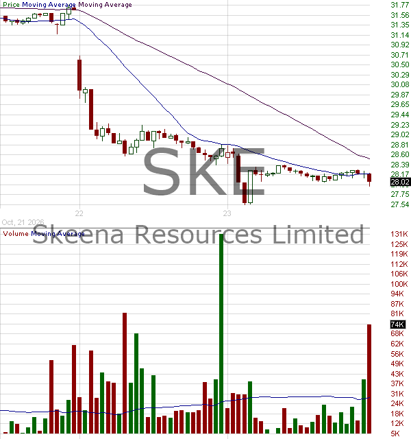 SKE - Skeena Resources Limited Common Shares 15 minute intraday candlestick chart ~15 minute delay