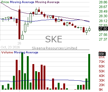 SKE - Skeena Resources Limited Common Shares 15 minute intraday candlestick chart ~15 minute delay